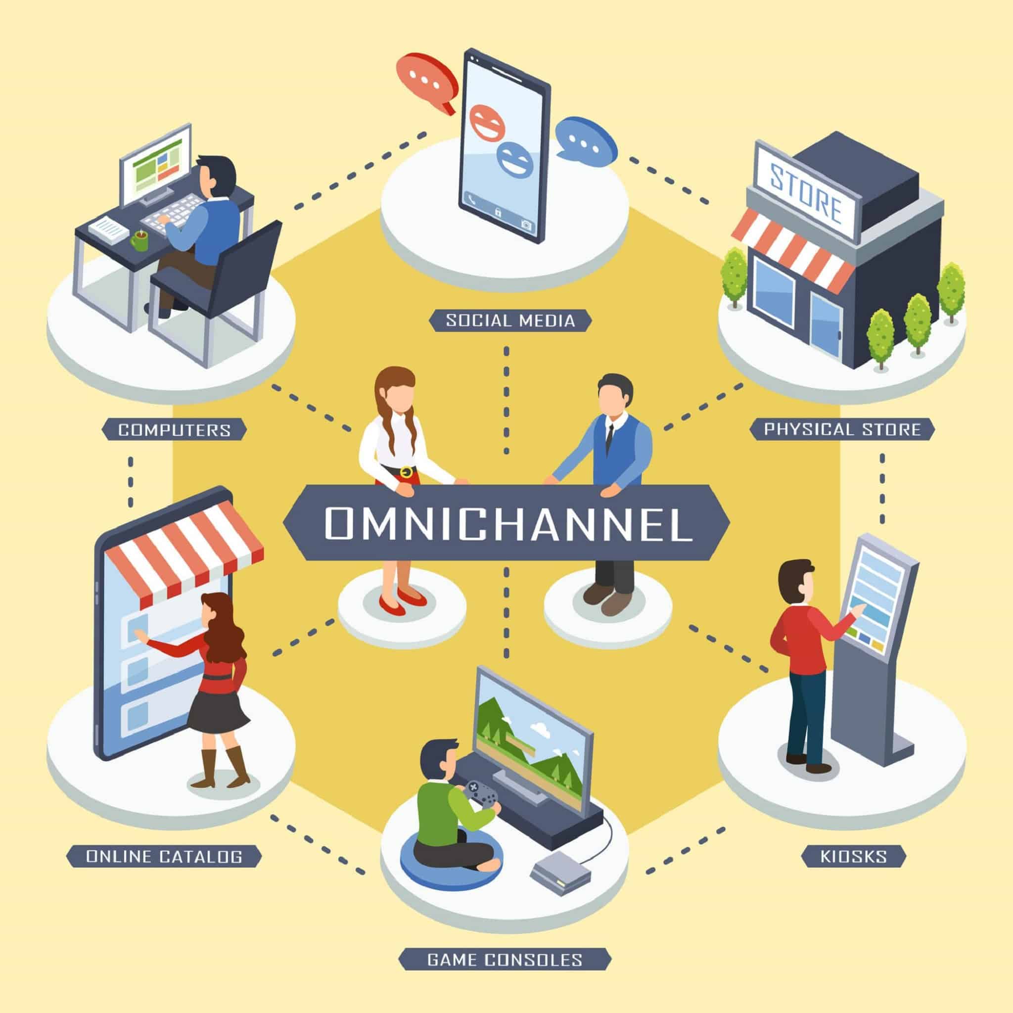 The concept of omnichannel is shown in an isometric format.