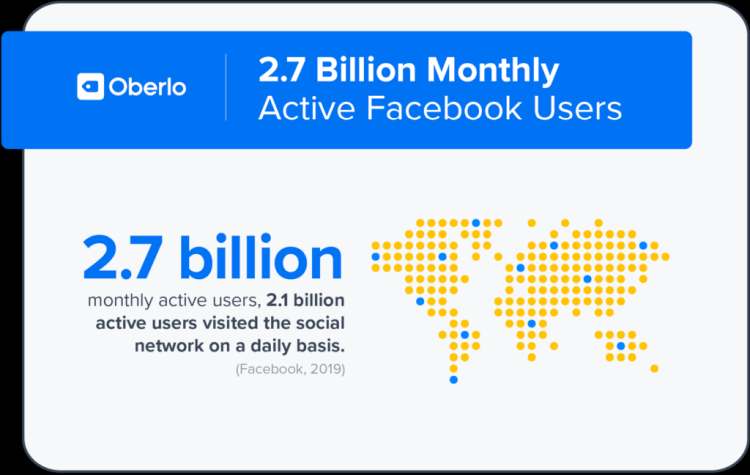 27 billion monthly active facebook users.
