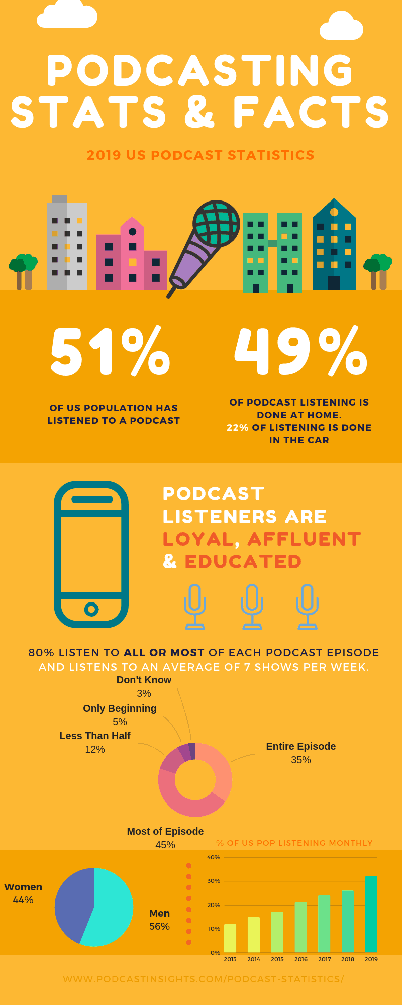 The state of podcasting infographic.