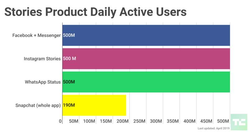 Stories product daily active users.